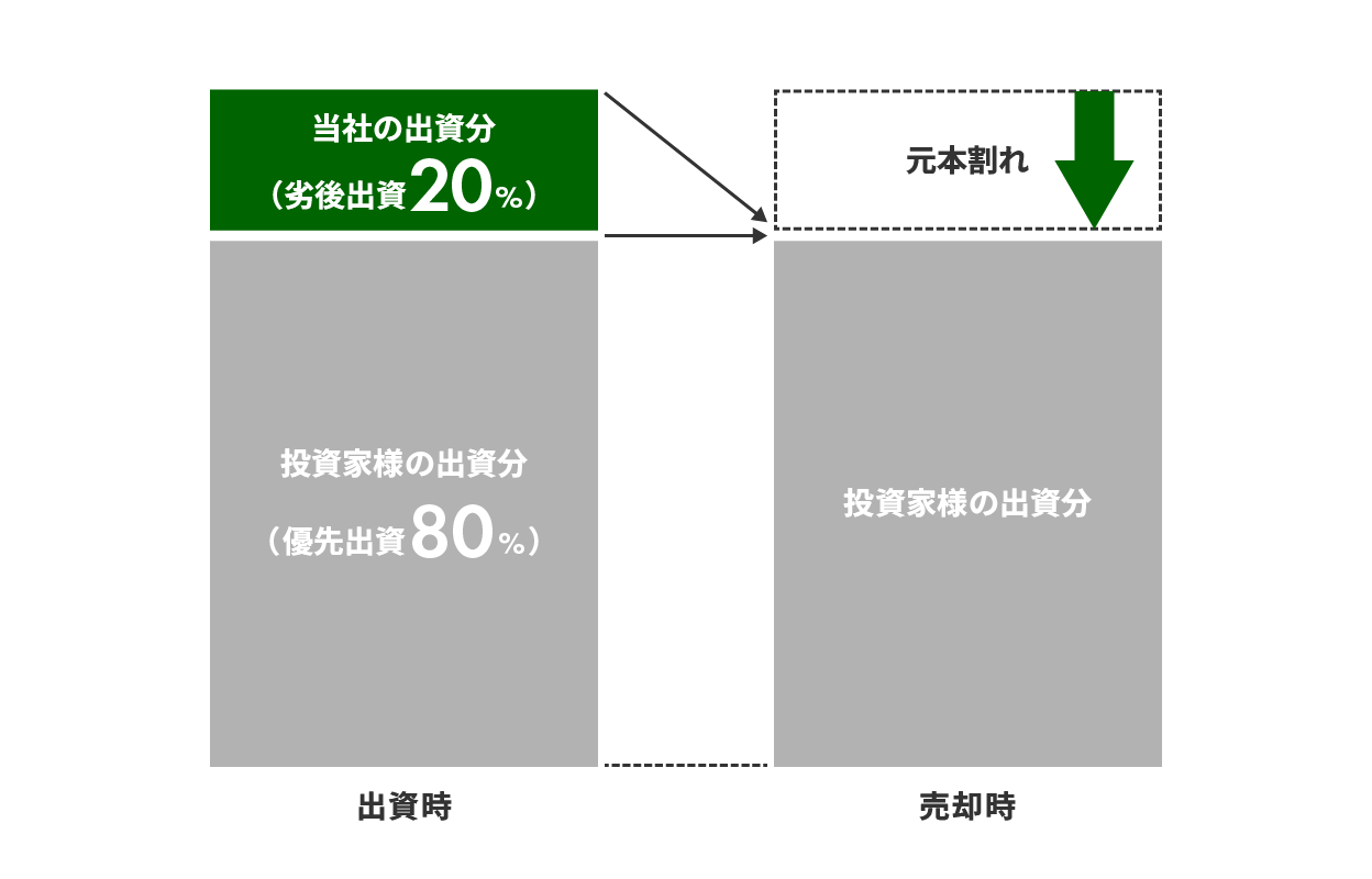 優先劣後構造イメージ